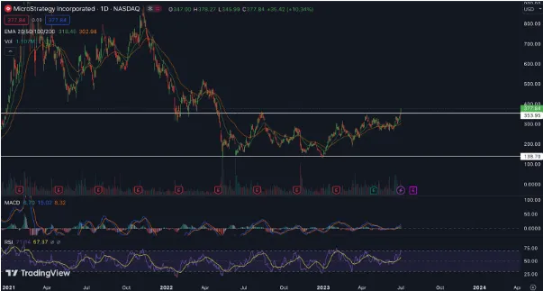 Microstrategy Stock Price