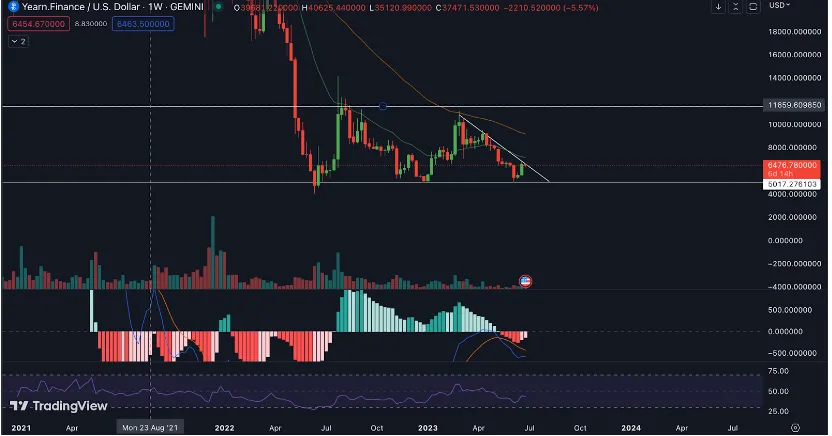 Yearn Finance (YFI) Price Analysis