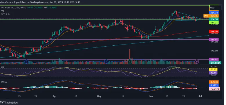 WMT Stock Price: A Strong uptrend