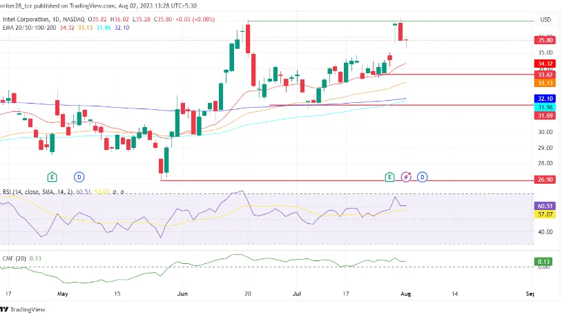 Bounce Back Of INTC stock price