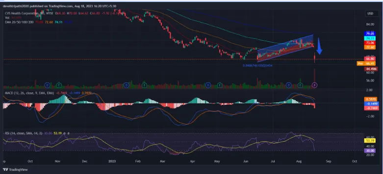 CVS Health Analysis