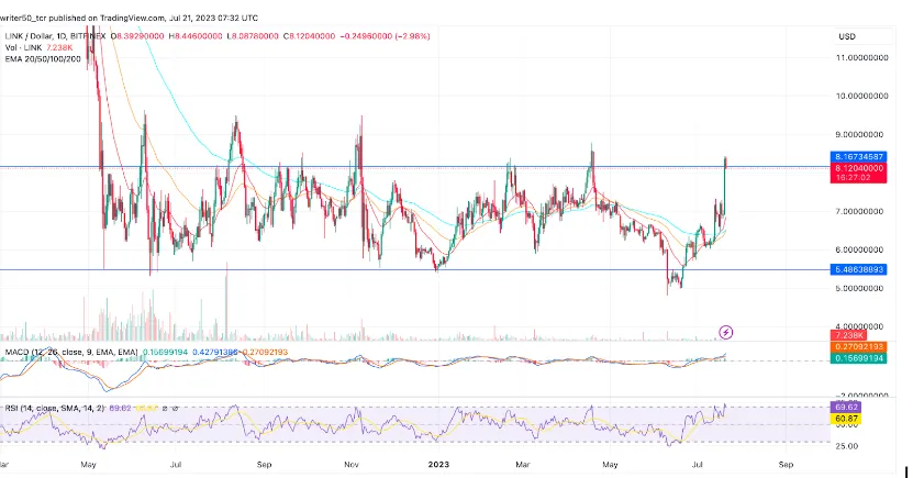 Chainlink (LINK) Price Analysis