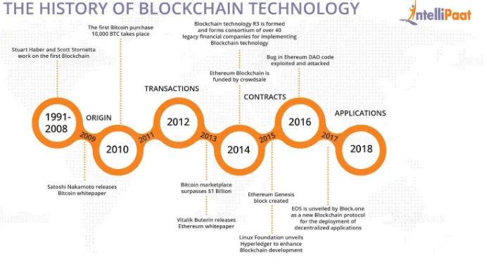 Cryptocurrency History