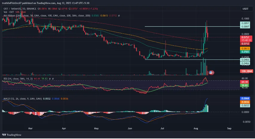 OXTUSDT End of a Bullish Trend