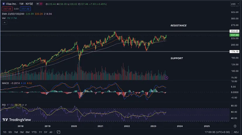 VISA (V) Stock Price Analysis