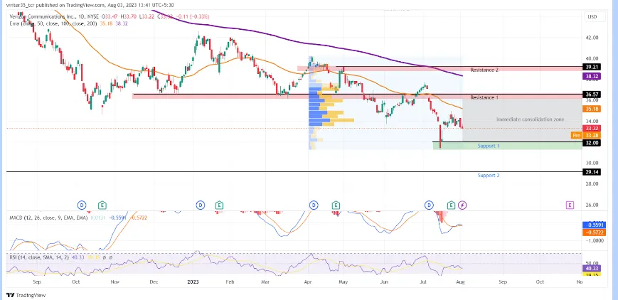 VZ Stock Previous Price Action and Forecasting